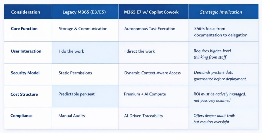 Comparison table of Legacy Microsoft 365 (E3/E5) vs M365 E7 with Copilot Cowork showing differences in core function, user interaction, security model, cost structure, and compliance, with strategic implications for each.