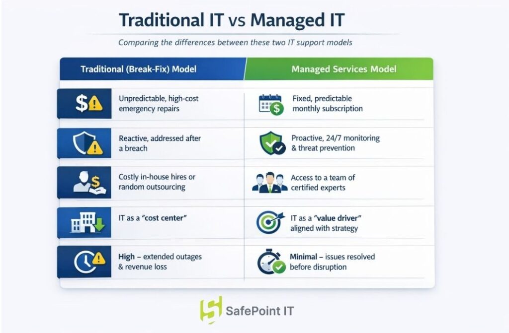A chart explaining the difference between Traditional IT and Managed IT