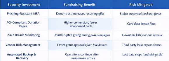 Security investment chart showing how phishing-resistant MFA, PCI-compliant donation pages, 24/7 breach monitoring, vendor risk management, and automated backup and recovery support fundraising and reduce risk.
