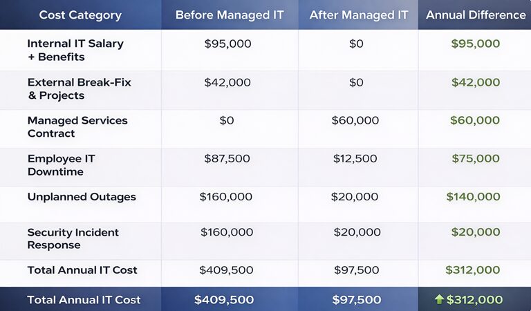 IT cost comparison table showing before managed IT, after managed IT, and annual difference across key cost categories.