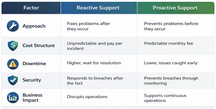 Comparison table showing reactive support versus proactive support across approach, cost structure, downtime, security, and business impact.