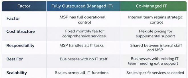 Comparison table showing fully outsourced managed IT versus co-managed IT across control, cost structure, responsibility, best fit, and scalability.
