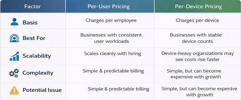 Comparison table showing per-user pricing versus per-device pricing across basis, best fit, scalability, complexity, and potential issue.