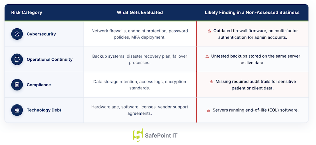 The Four Risk Categories of an IT Assessment