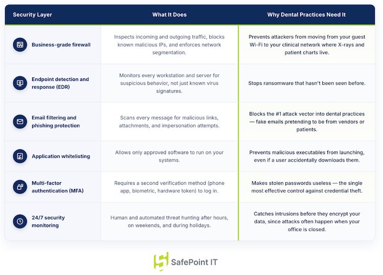 Six Essential Cybersecurity Layers Every Dental Practice Needs
