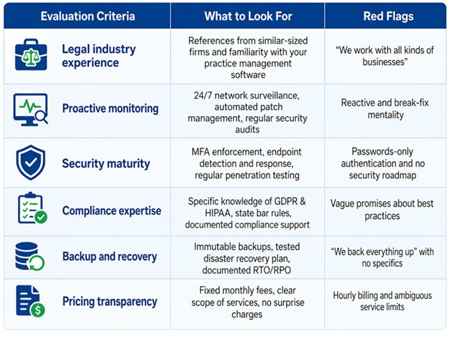Legal IT provider evaluation table comparing experience, monitoring, security, compliance, backup, and pricing red flags.