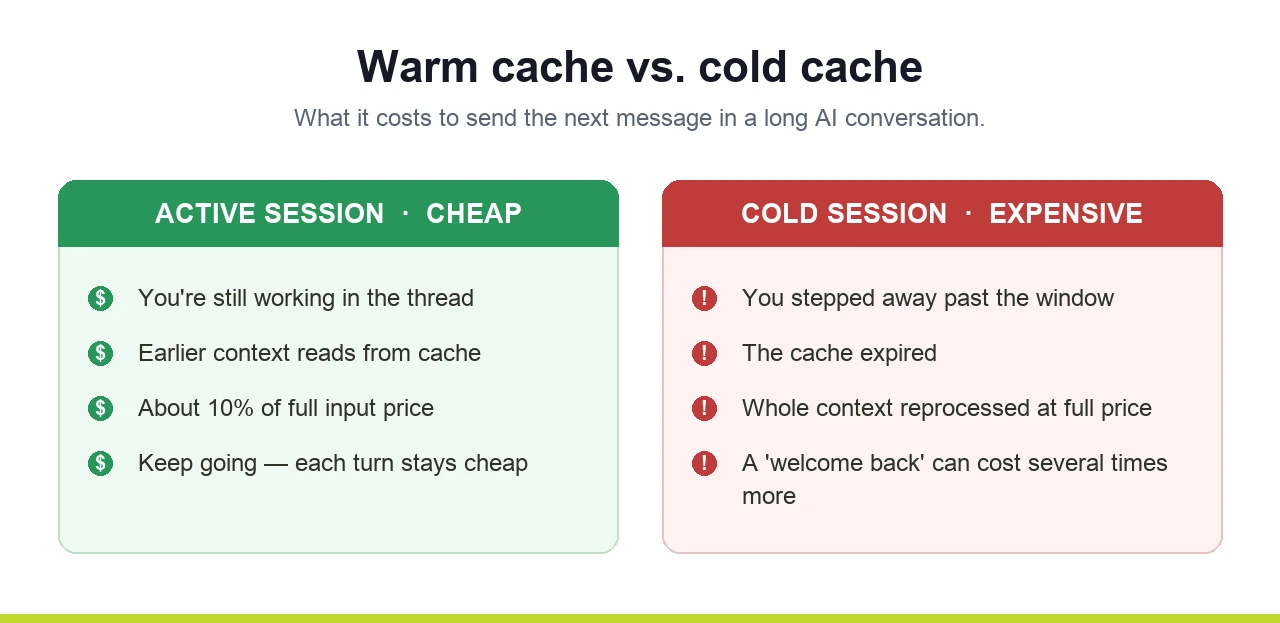 Diagram comparing AI prompt caching costs: an active warm session vs a cold expired session