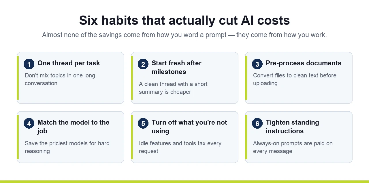 Six AI cost management habits: one thread per task, fresh threads, pre-processed files, right-sized models, lean features and instructions