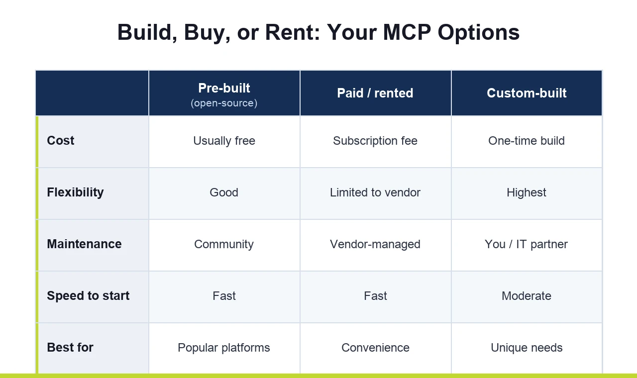 Comparison of MCP connector options — pre-built open-source, paid/rented, and custom-built — by cost, flexibility, maintenance, speed, and best use.