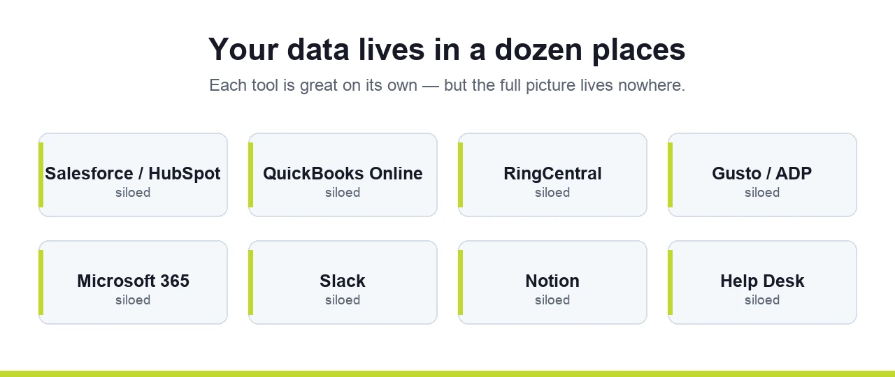 Business data scattered across disconnected systems — CRM, accounting, phone, payroll, Microsoft 365, Slack, and Notion.