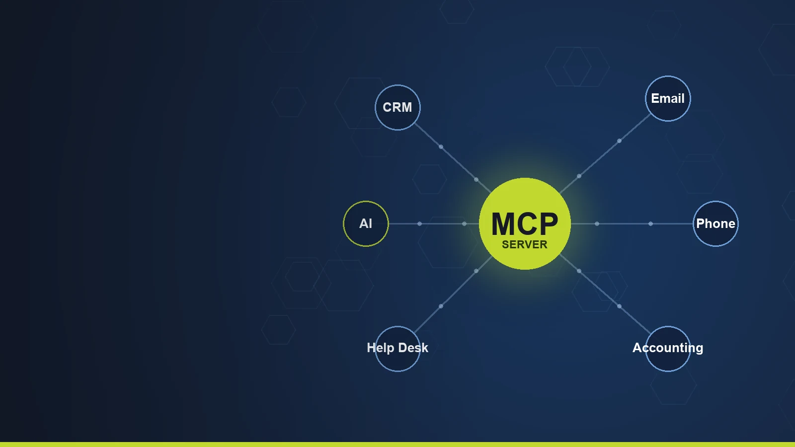 Diagram of an MCP server connecting an AI assistant to business tools: CRM, email, phone, accounting, and help desk