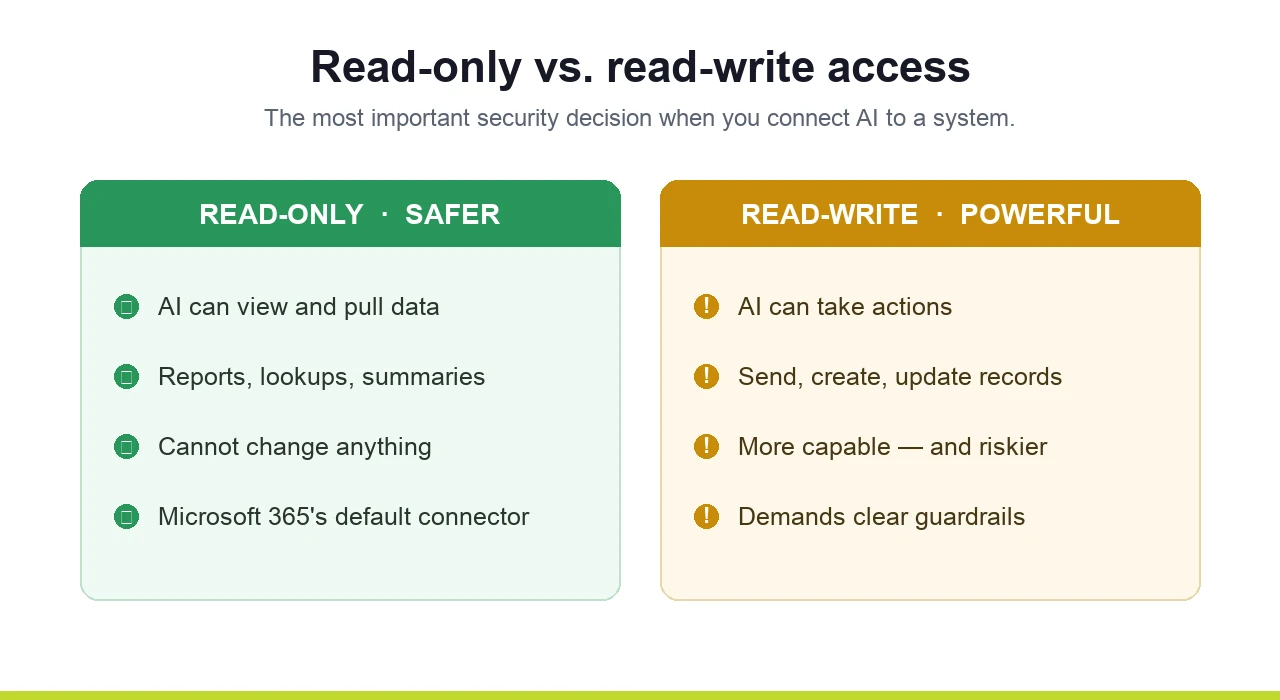 Read-only AI access (safer: views and pulls data) versus read-write access (more powerful: can send, create, and update records — needs guardrails).