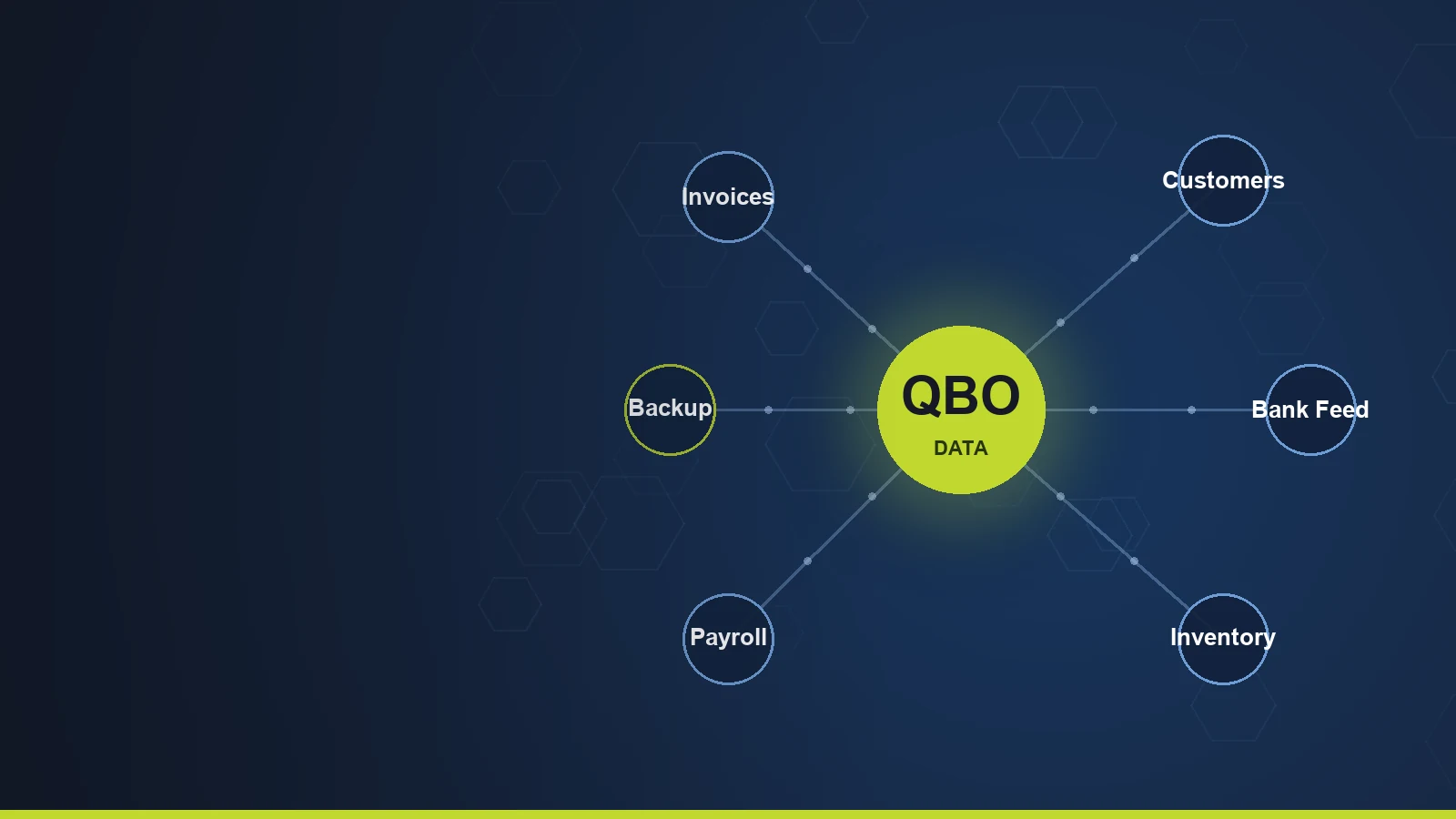 QuickBooks Online data backup network diagram with invoices, customers, bank feed, inventory and payroll connected to a highlighted backup node