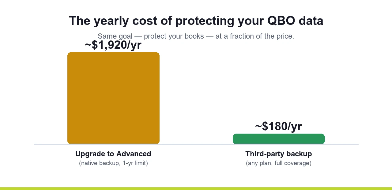 Annual cost comparison of QuickBooks Online backup: about 1,920 dollars per year to upgrade to Advanced versus about 180 dollars per year for third-party backup