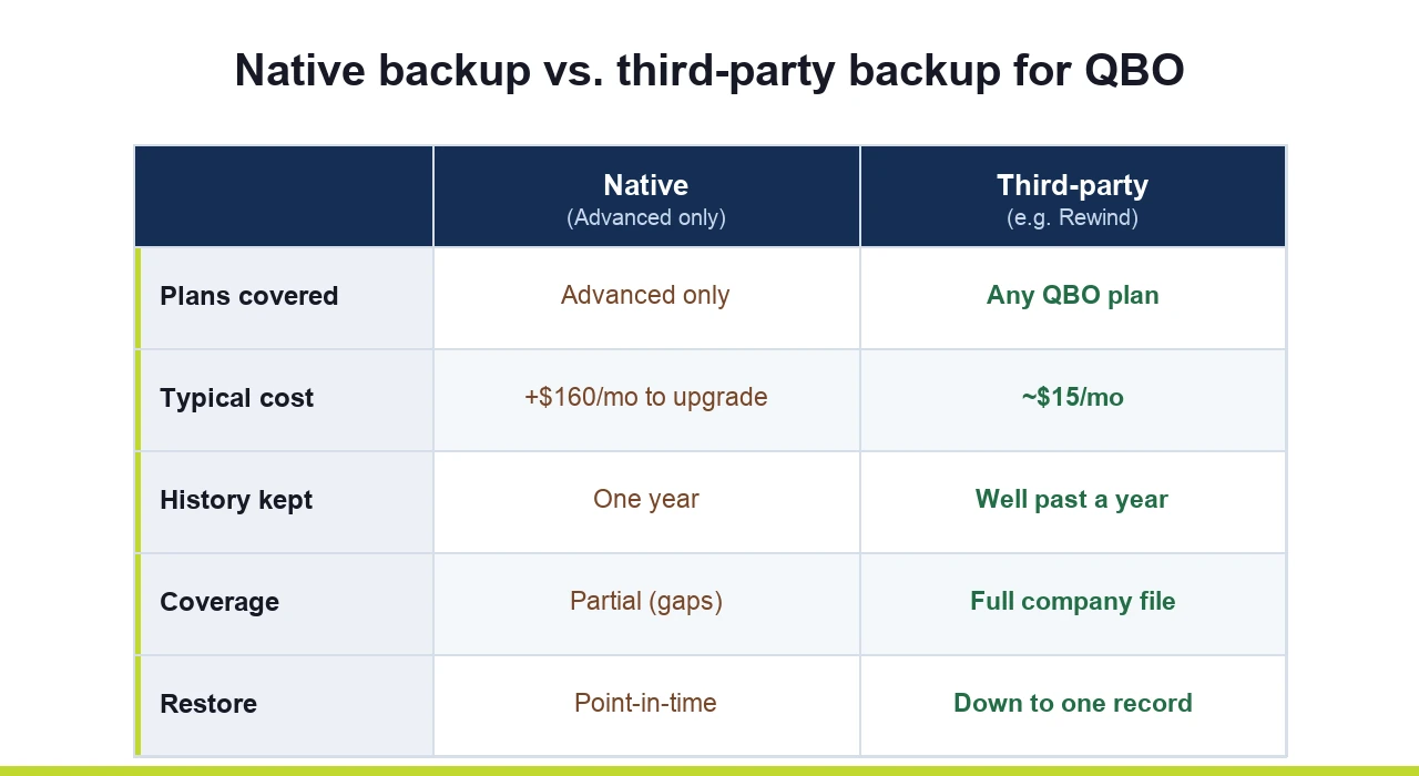Comparison table of native QuickBooks Online backup versus third-party backup showing plans covered, cost, history retained, coverage and restore granularity