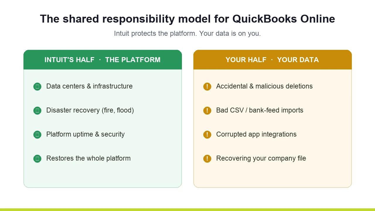 Shared responsibility model for QuickBooks Online: Intuit protects the platform while you protect your data from deletions, bad imports and corrupted integrations