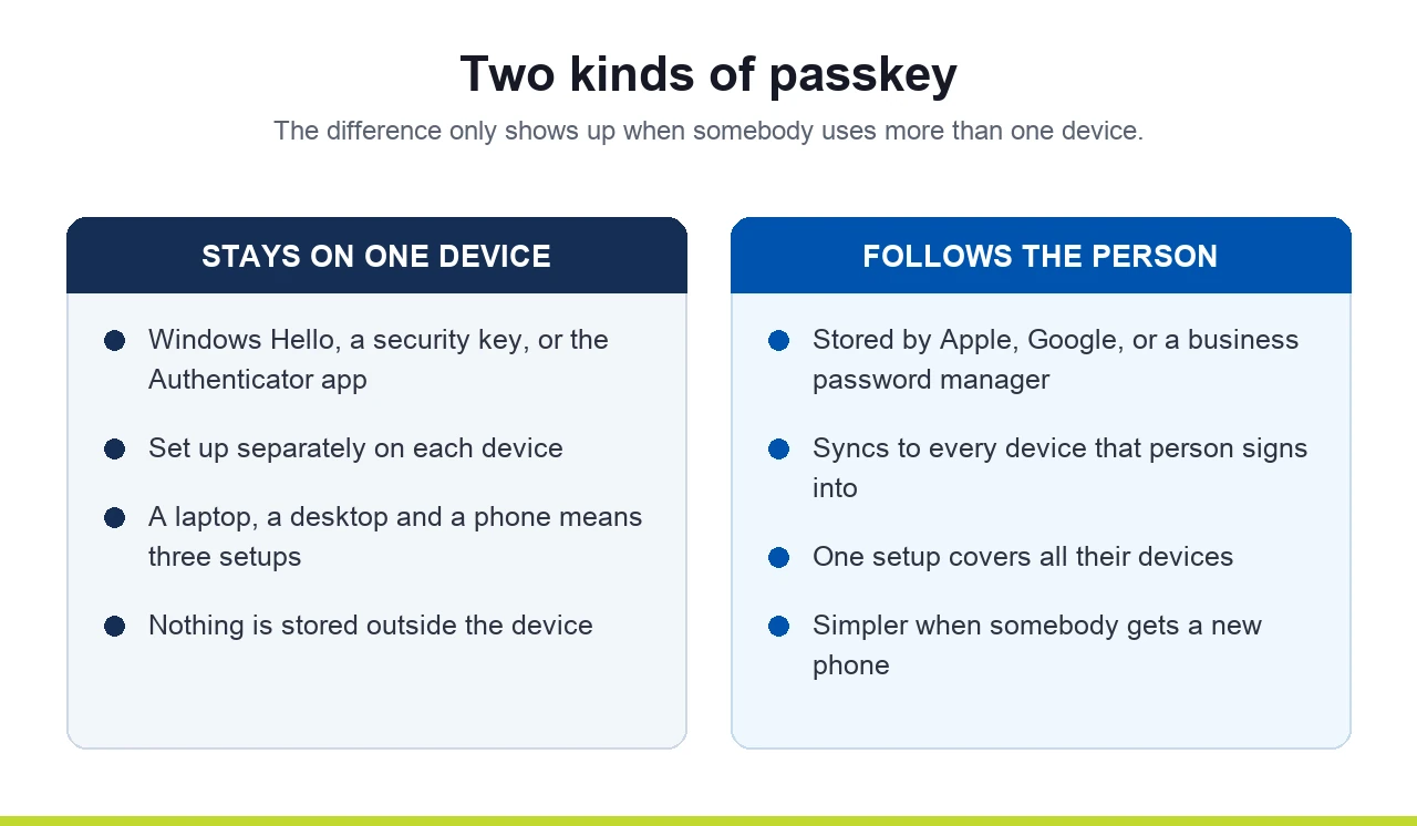 Comparison of device-bound passkeys that stay on one device and synced passkeys that follow the user across devices
