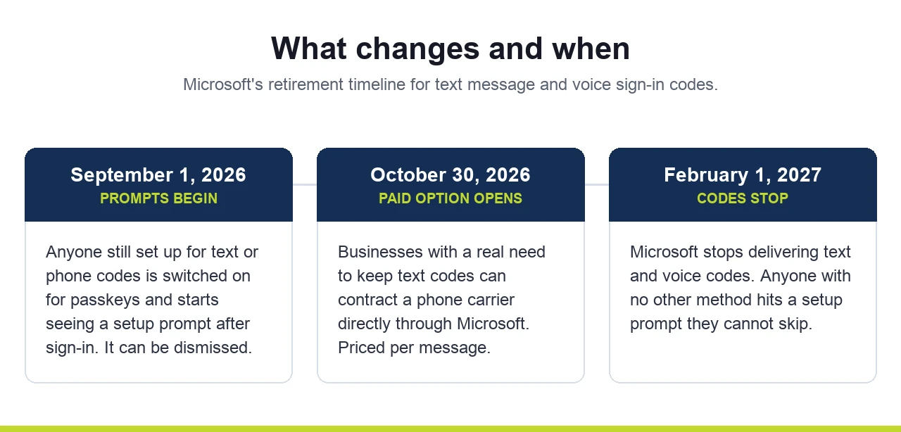 Timeline of the Microsoft SMS authentication retirement showing September 2026, October 2026 and February 2027 milestones