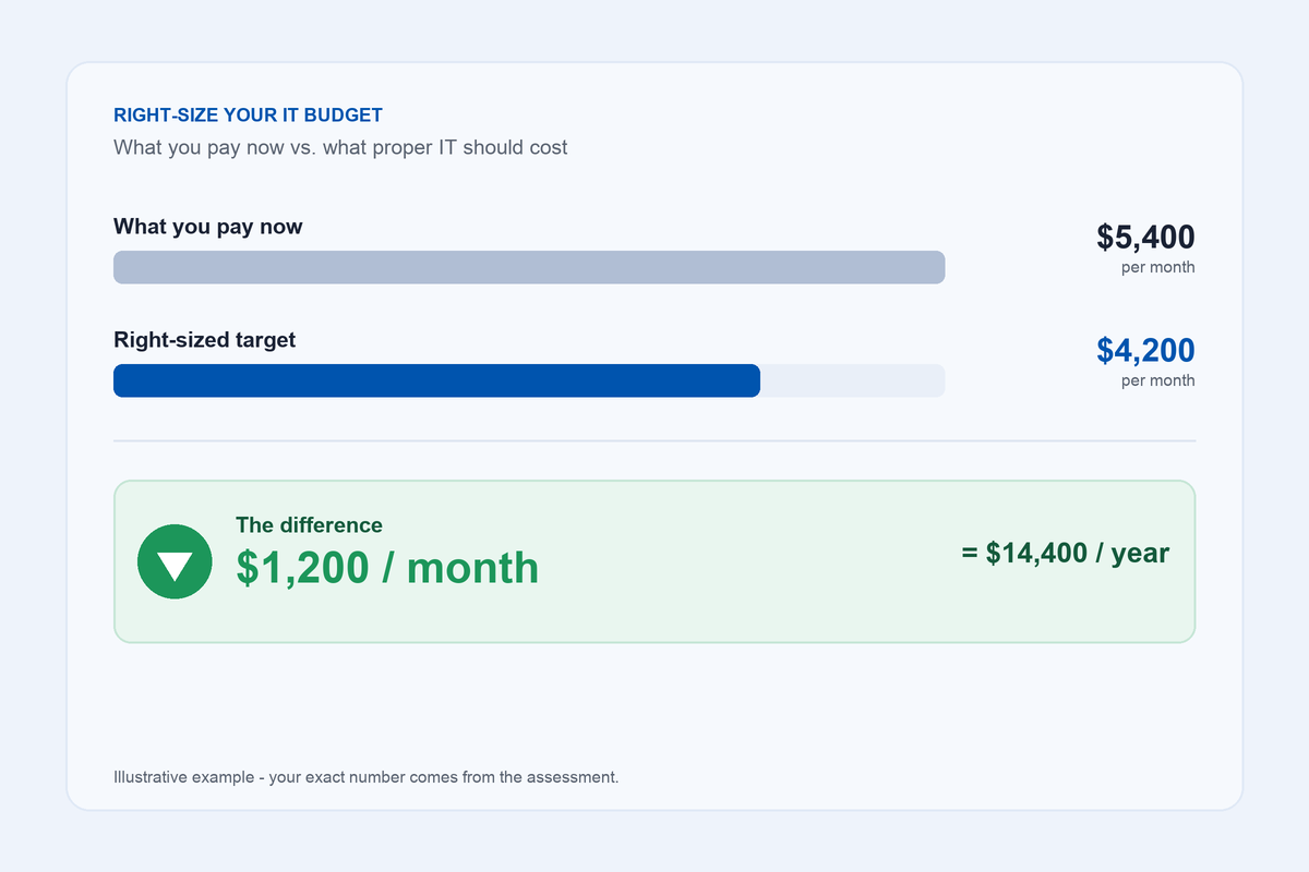 IT budget benchmark comparison showing current spend versus a right sized monthly cost