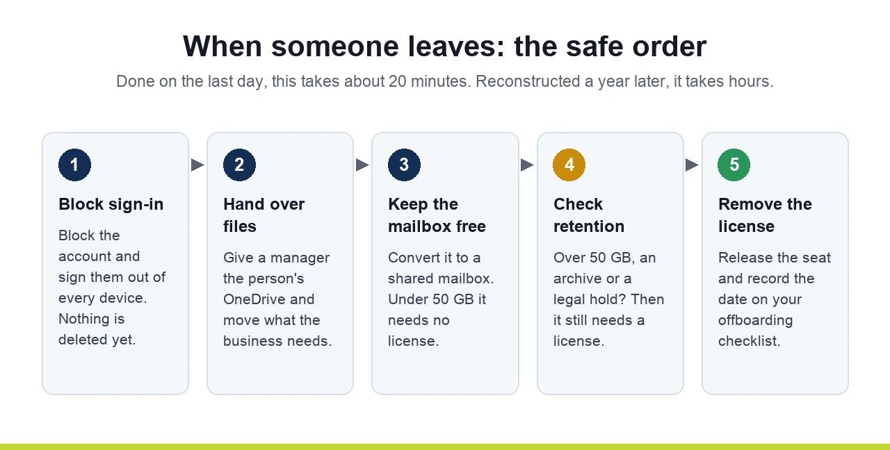 Five steps to handle a former employee's Microsoft 365 account without losing data