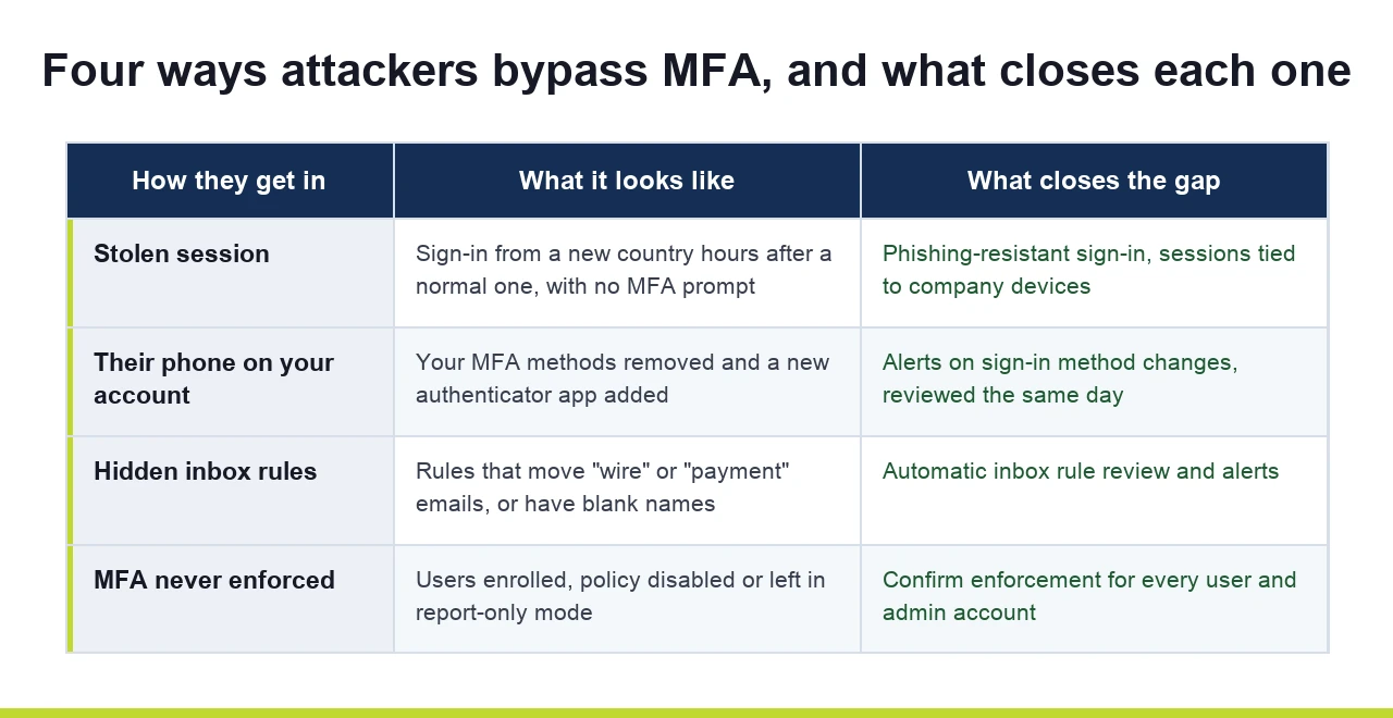 Table of four MFA bypass methods and the settings that close each one