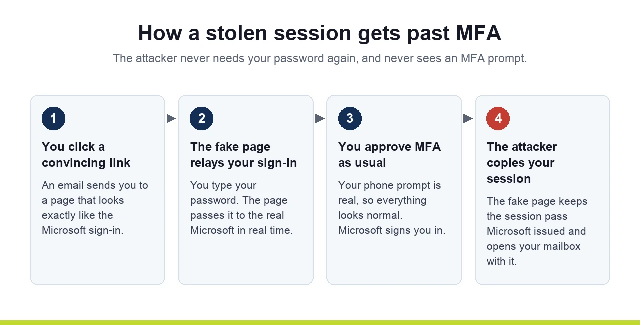 Diagram of how a stolen session lets an attacker bypass MFA in Microsoft 365