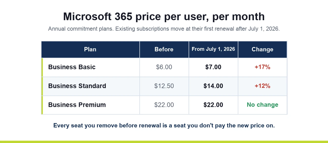 Microsoft 365 Business Basic, Standard and Premium prices before and after July 1, 2026